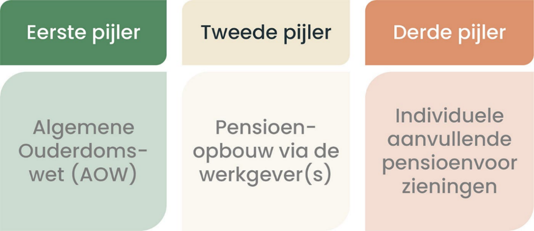 Afbeelding van het Nederlandse pensioenstelsel met drie pijlers: 1e pijler (AOW), 2e pijler (werkgeverspensioenregeling), en 3e pijler (aanvullende individuele voorzieningen).